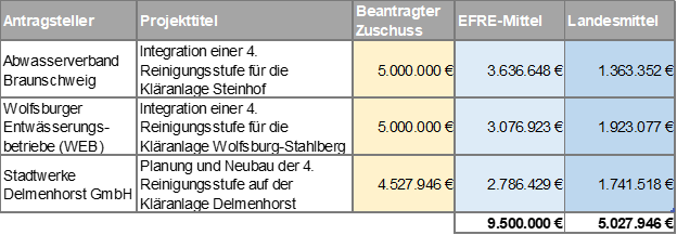 Tabelle mit Antragsstellern und Fördersummen