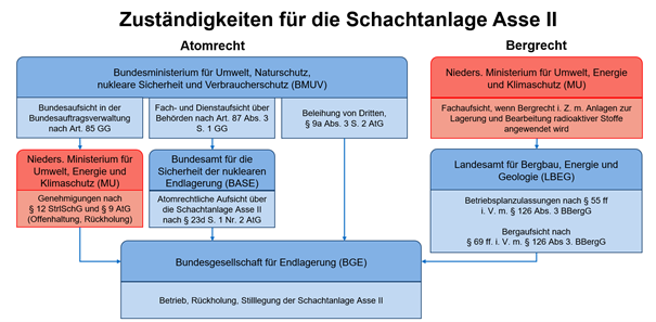 Ein Diagramm in blau und rot in dem die Zuständigkeiten der Schachtanlage Asse II dargestellt werden.