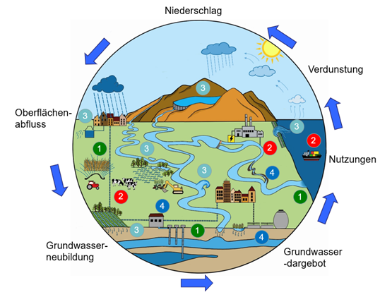 Eine Grafik die den Wasserkreislauf in Niedersachsen darstellt.